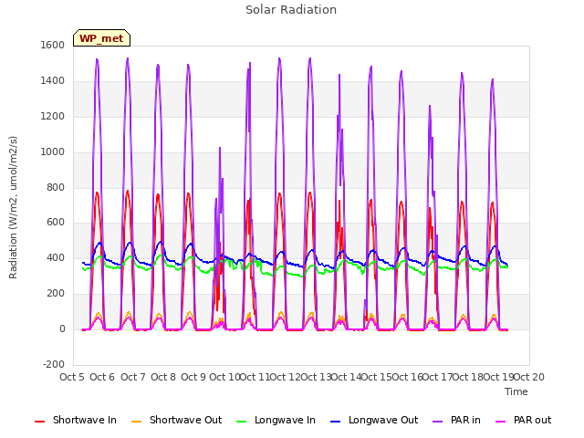 plot of Solar Radiation