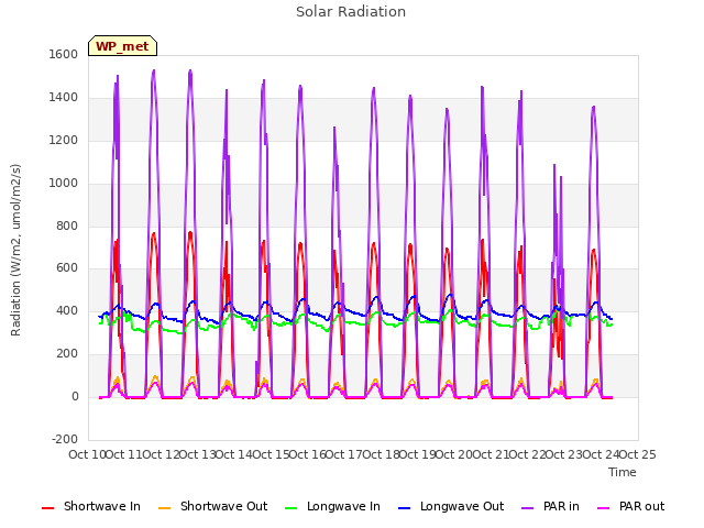 plot of Solar Radiation