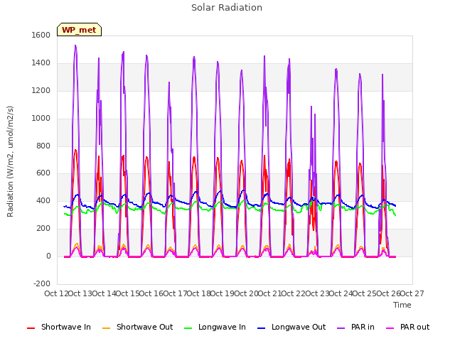 plot of Solar Radiation