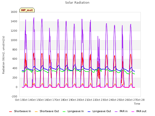 plot of Solar Radiation