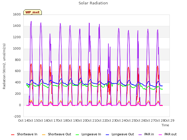 plot of Solar Radiation