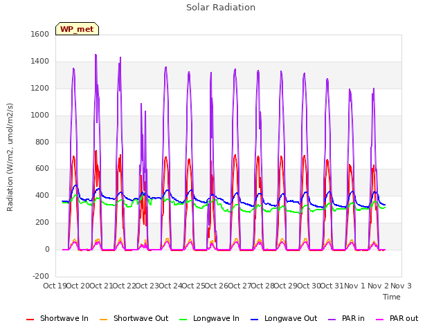 plot of Solar Radiation