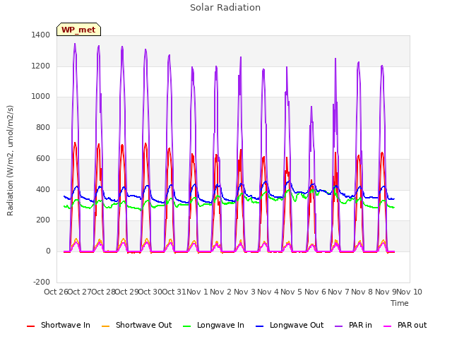 plot of Solar Radiation