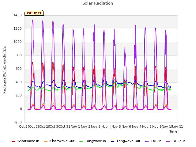 plot of Solar Radiation