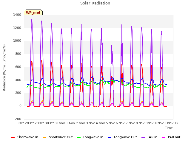 plot of Solar Radiation