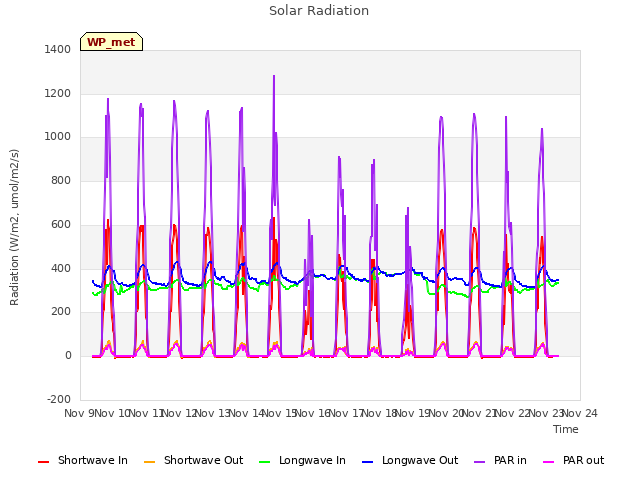 plot of Solar Radiation