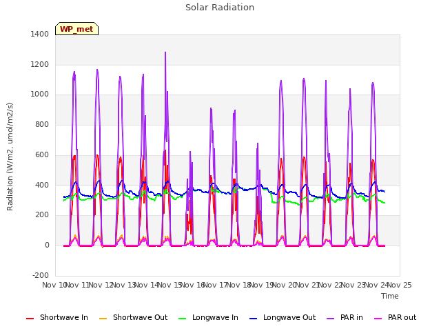 plot of Solar Radiation