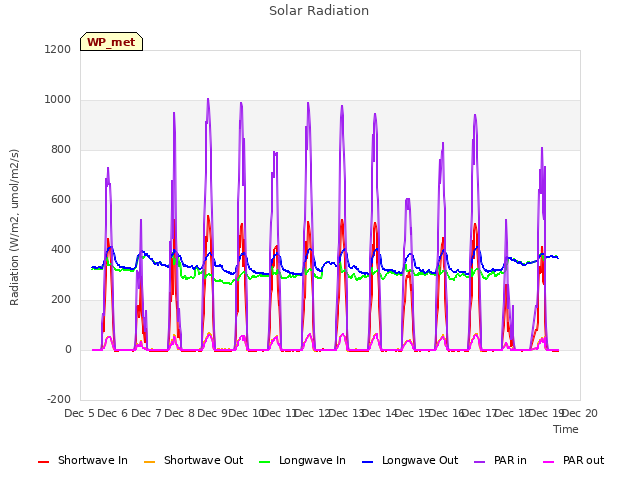 plot of Solar Radiation