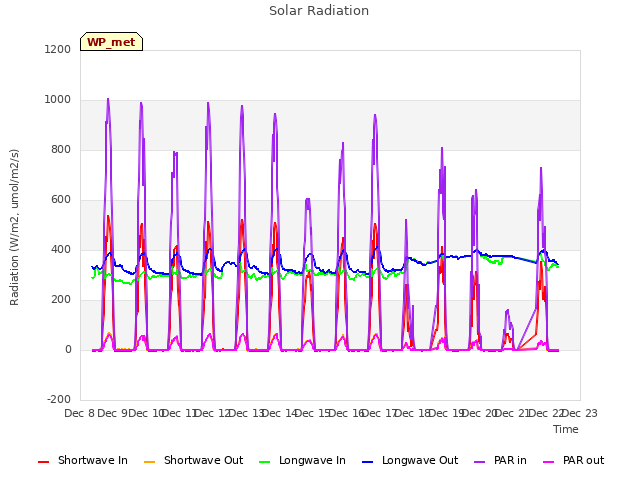 plot of Solar Radiation