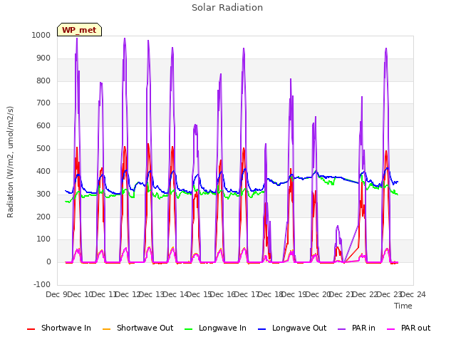 plot of Solar Radiation