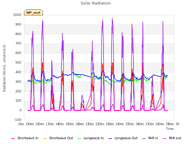 plot of Solar Radiation