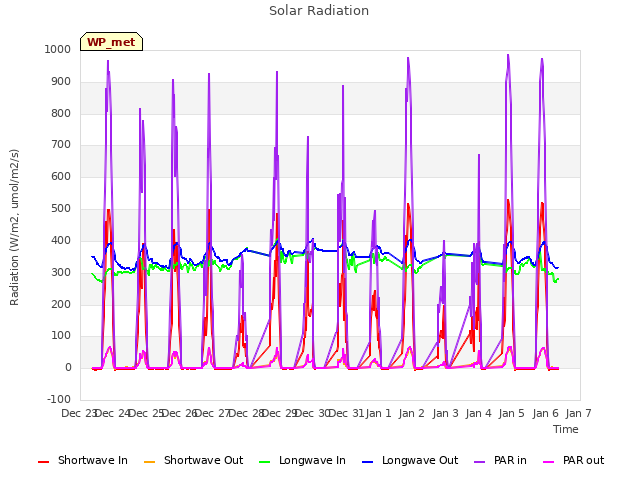 plot of Solar Radiation