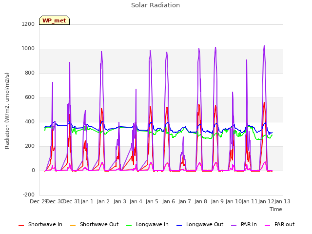 plot of Solar Radiation