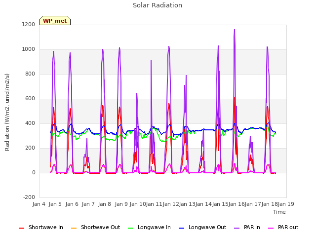 plot of Solar Radiation