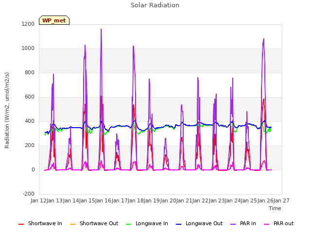 plot of Solar Radiation