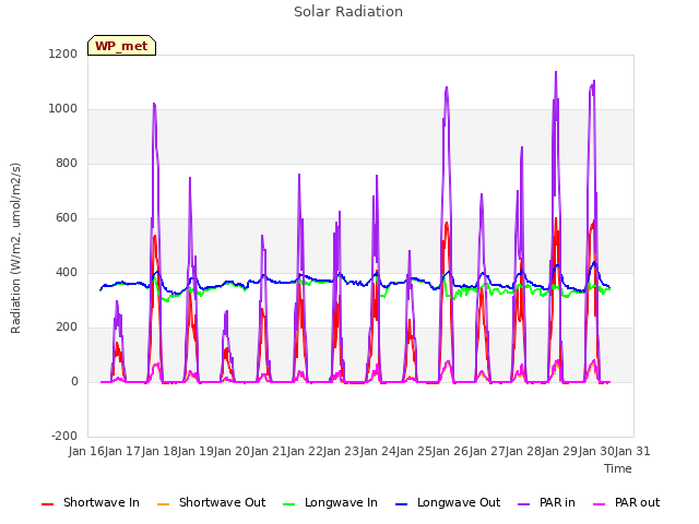 plot of Solar Radiation