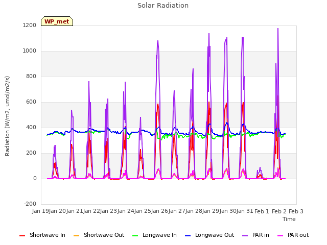 plot of Solar Radiation