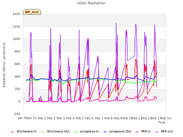 plot of Solar Radiation