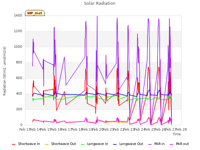 plot of Solar Radiation