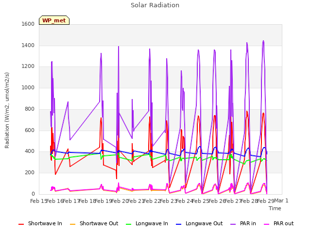 plot of Solar Radiation