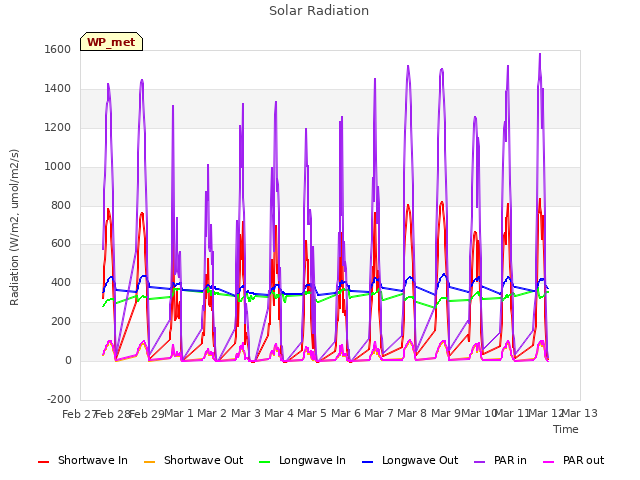 plot of Solar Radiation