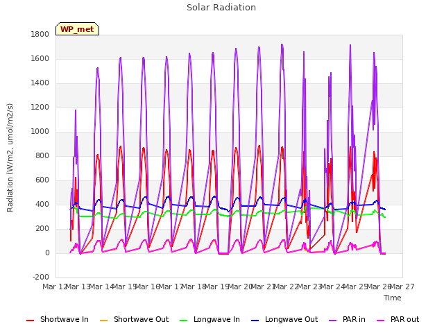 plot of Solar Radiation