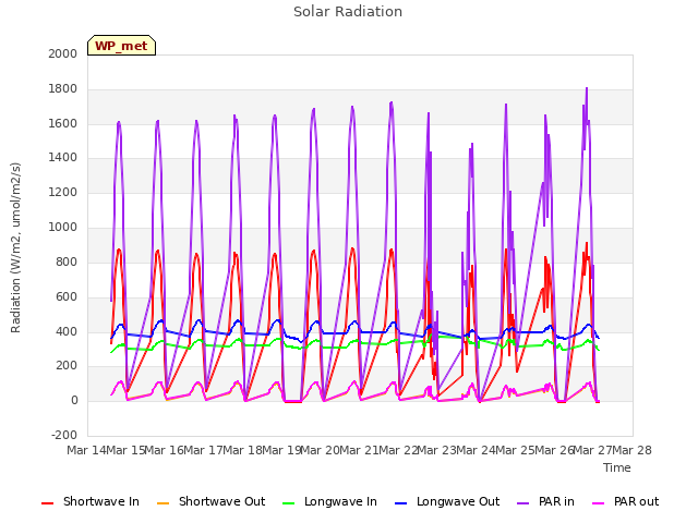 plot of Solar Radiation