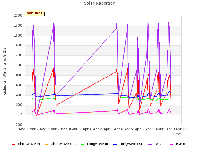 plot of Solar Radiation