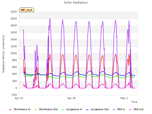 Explore the graph:Solar Radiation in a new window