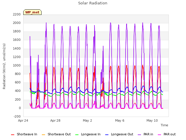 Explore the graph:Solar Radiation in a new window
