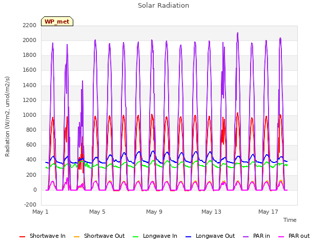 Explore the graph:Solar Radiation in a new window