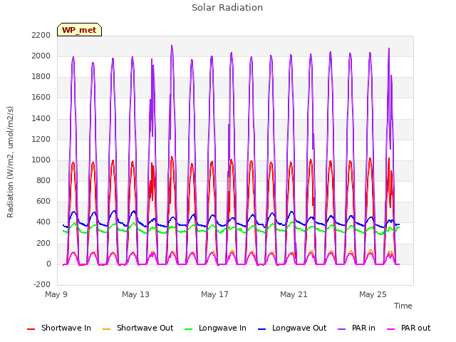 Explore the graph:Solar Radiation in a new window