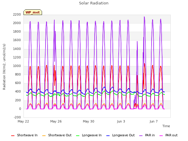 Explore the graph:Solar Radiation in a new window