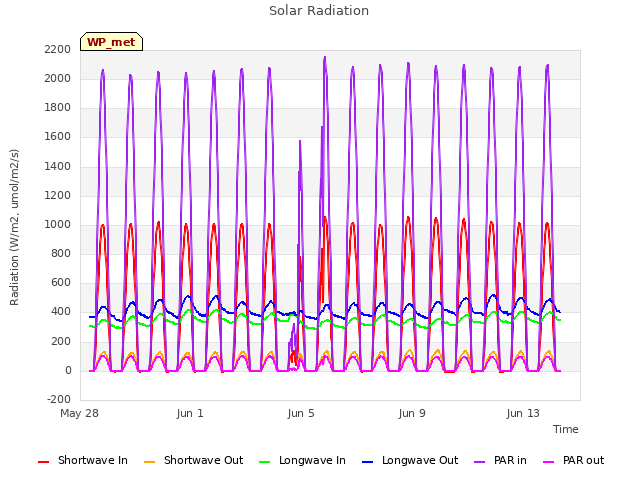 Explore the graph:Solar Radiation in a new window