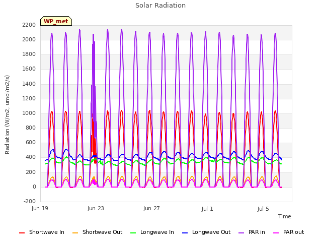 Explore the graph:Solar Radiation in a new window