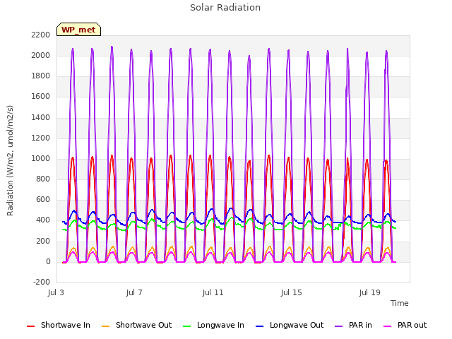 Explore the graph:Solar Radiation in a new window