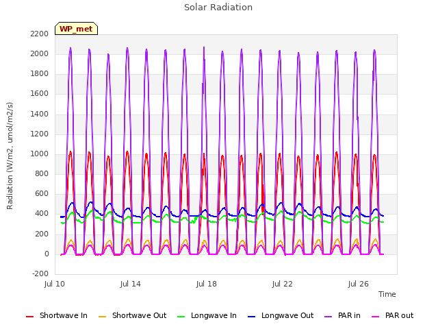 Explore the graph:Solar Radiation in a new window