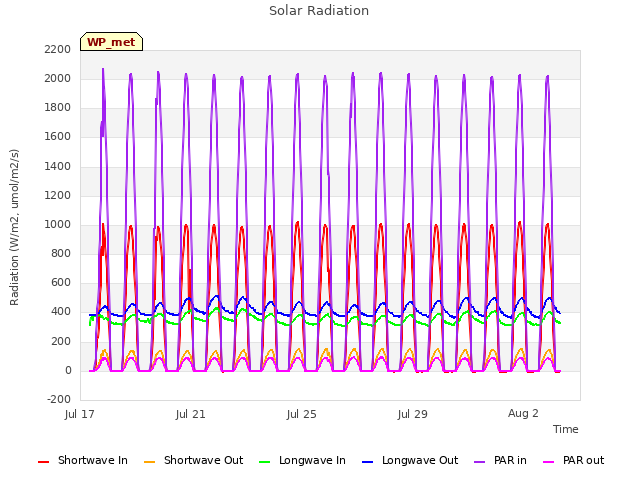 Explore the graph:Solar Radiation in a new window