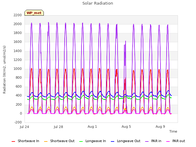 Explore the graph:Solar Radiation in a new window