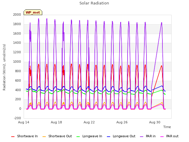Explore the graph:Solar Radiation in a new window
