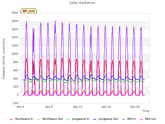 Explore the graph:Solar Radiation in a new window