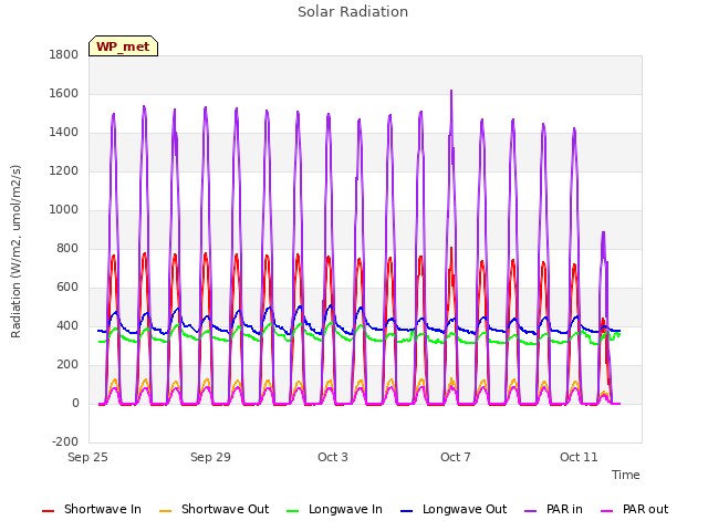 Explore the graph:Solar Radiation in a new window