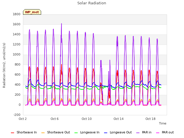 Explore the graph:Solar Radiation in a new window