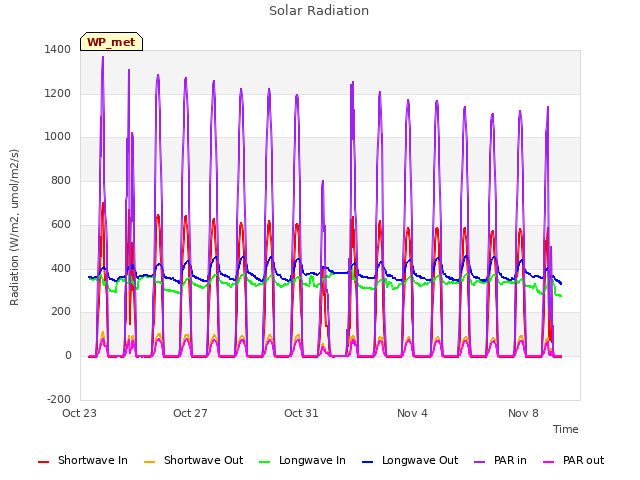 Explore the graph:Solar Radiation in a new window
