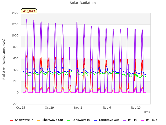 Explore the graph:Solar Radiation in a new window