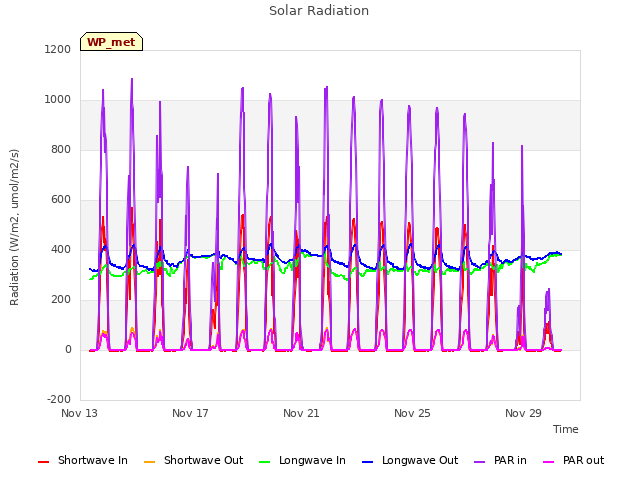 Explore the graph:Solar Radiation in a new window