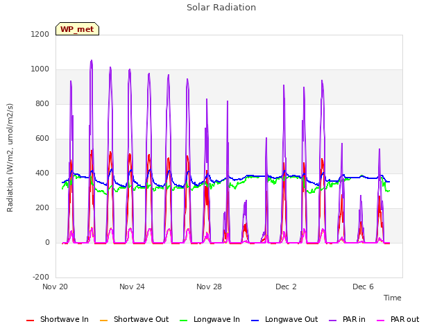 Explore the graph:Solar Radiation in a new window