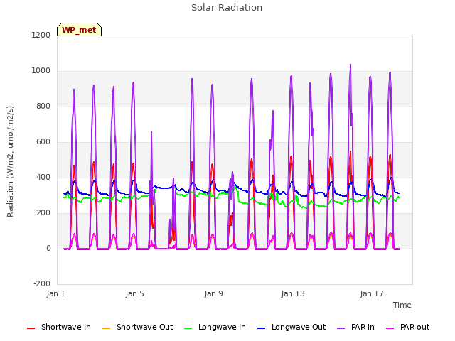 Explore the graph:Solar Radiation in a new window
