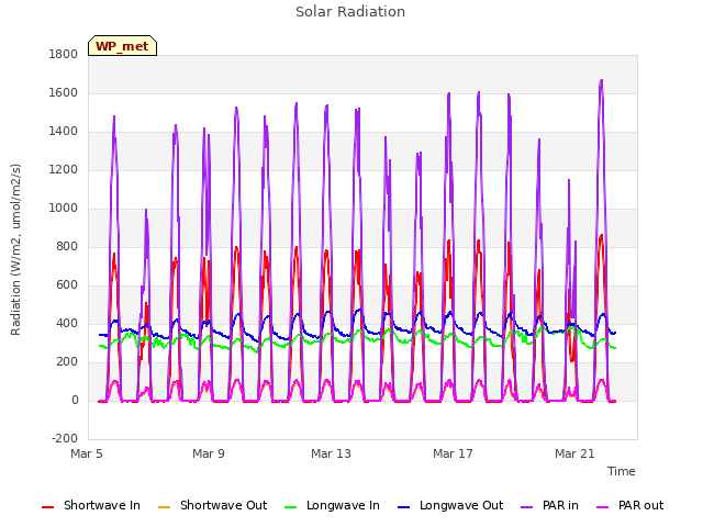 Explore the graph:Solar Radiation in a new window