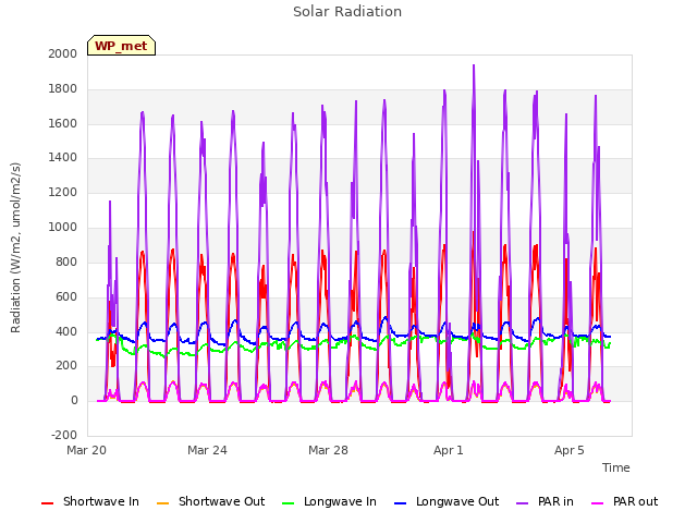 Explore the graph:Solar Radiation in a new window